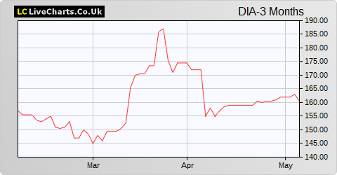 Dialight share price chart