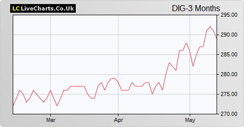 Dunedin Income Growth Inv Trust share price chart