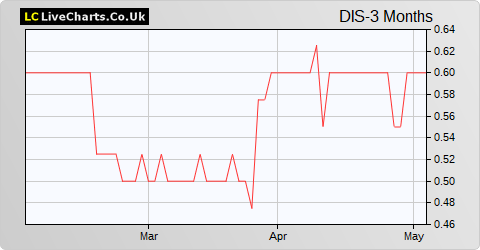 Distil share price chart