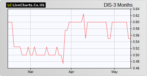 Distil share price chart