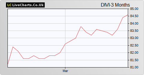 Diverse Income Trust (The) share price chart