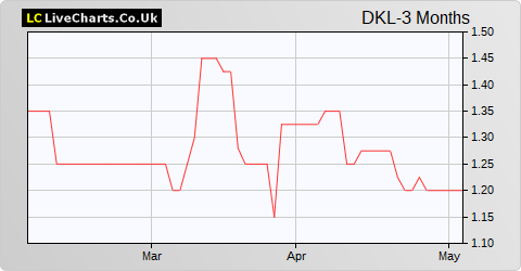 Dekel Agri-Vision (DI) share price chart