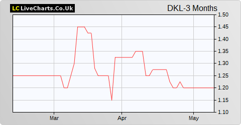 Dekel Agri-Vision (DI) share price chart