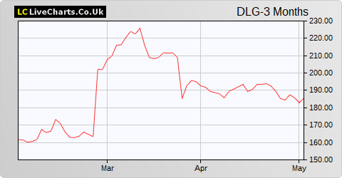 Direct Line Insurance Group share price chart
