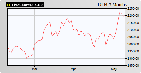 Derwent London share price chart