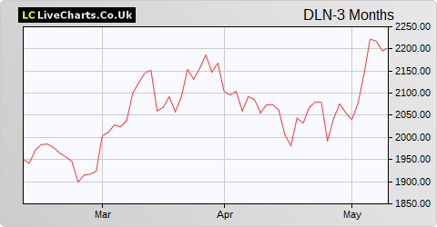 Derwent London share price chart