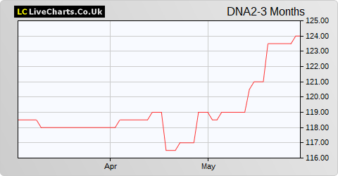 Doric Nimrod Air Two Ltd share price chart