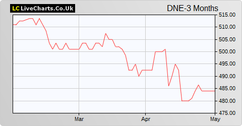 Dunedin Enterprise Investment Trust share price chart