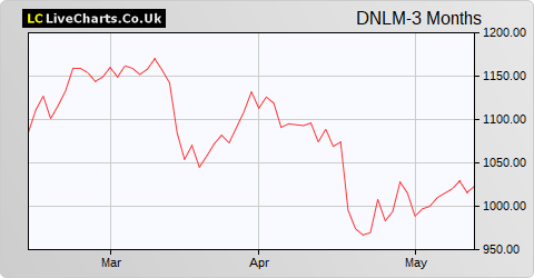 Dunelm Group share price chart