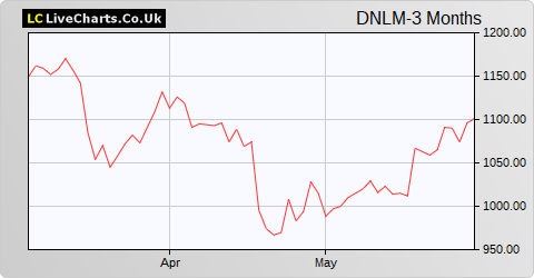 Dunelm Group share price chart