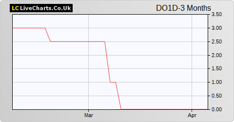 Downing Four VCT DSO 'D' Shs share price chart