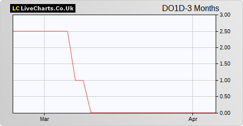 Downing Four VCT DSO 'D' Shs share price chart