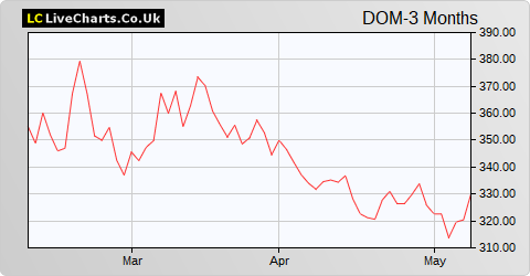 Domino's Pizza Group share price chart