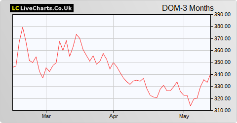 Domino's Pizza Group share price chart