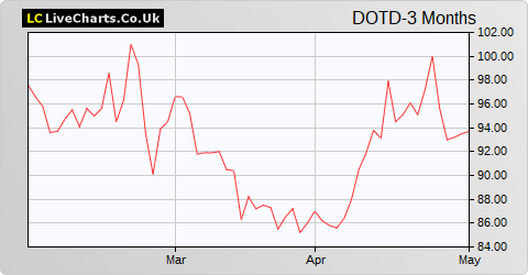 DotDigital Group share price chart