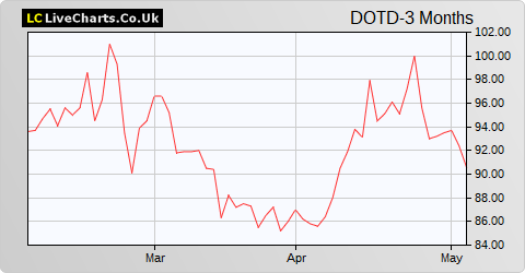DotDigital Group share price chart