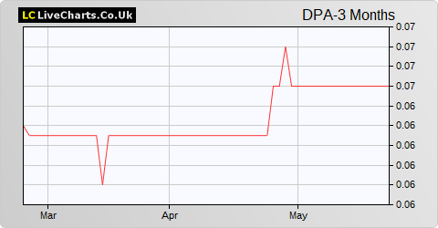 DP Aircraft I Limited Pref share price chart