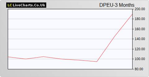 DP Eurasia N.V. (DI) share price chart