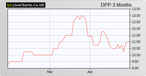 DP Poland share price chart