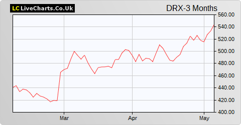 Drax Group share price chart