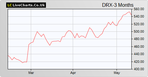 Drax Group share price chart