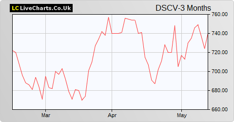 Discoverie Group share price chart