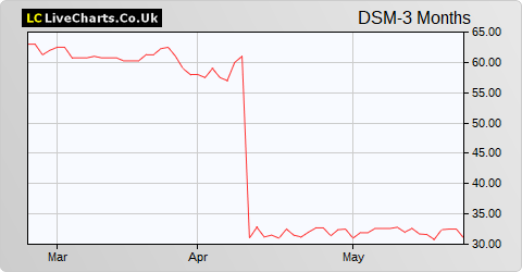 Downing Strategic Micro-Cap Investment Trust Red share price chart