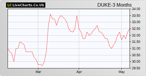 Duke Royalty Limited share price chart