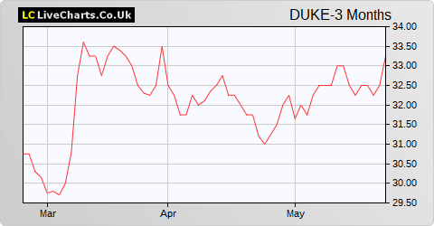 Duke Royalty Limited share price chart