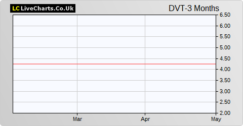 daVictus share price chart