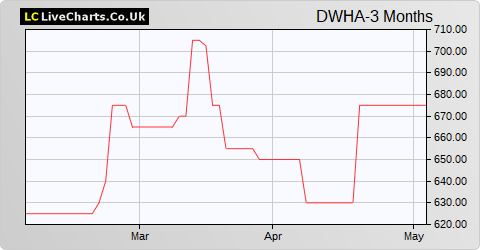 Dewhurst (Non-Voting) share price chart