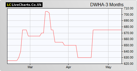 Dewhurst (Non-Voting) share price chart
