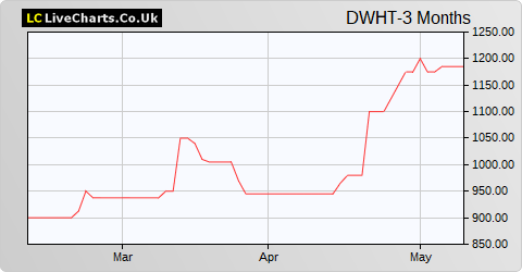 Dewhurst share price chart