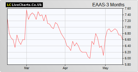eEnergy Group share price chart