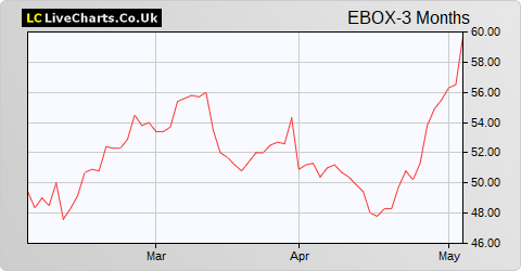 Tritax Eurobox (GBP) share price chart