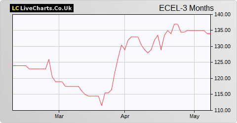 Eurocell share price chart
