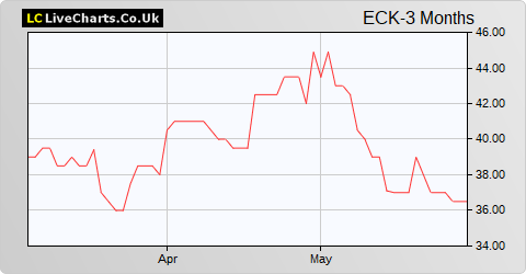 Eckoh share price chart
