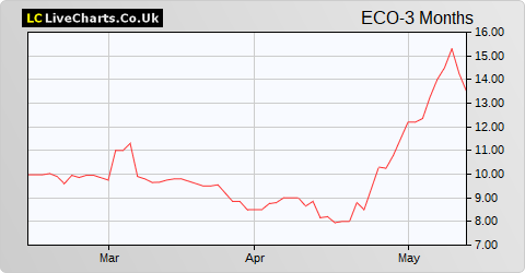 Eco (Atlantic) Oil & Gas NPV (DI) share price chart