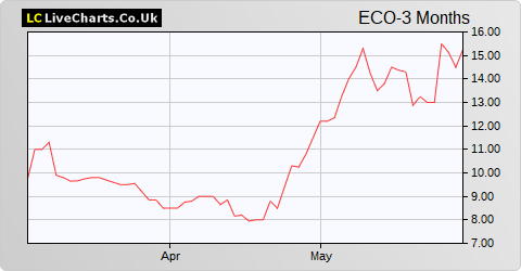 Eco (Atlantic) Oil & Gas NPV (DI) share price chart