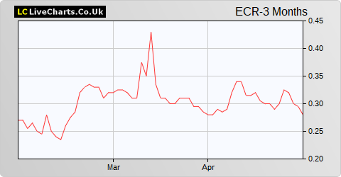 ECR Minerals share price chart