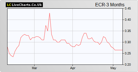 ECR Minerals share price chart