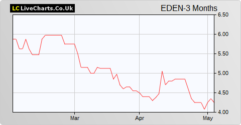 Eden Research share price chart
