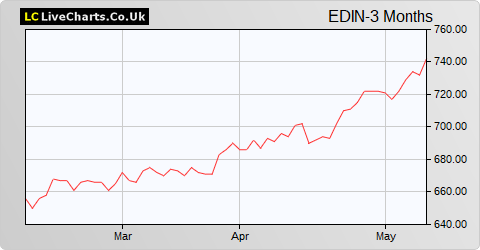 Edinburgh Inv Trust share price chart
