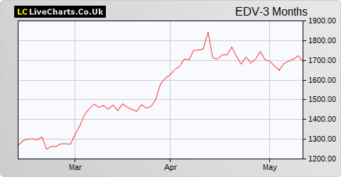 Draper Esprit VCT share price chart