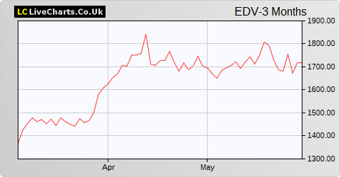 Draper Esprit VCT share price chart
