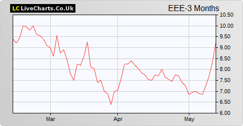 Empire Metals Limited NPV (DI) share price chart