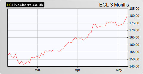 Ecofin Global Utilities and Infrastructure Trust share price chart
