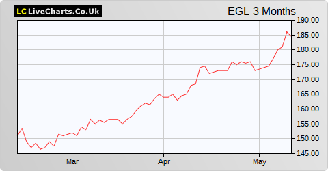 Ecofin Global Utilities and Infrastructure Trust share price chart
