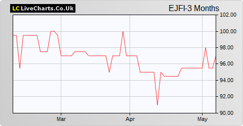 EJF Investments Ltd NPV share price chart