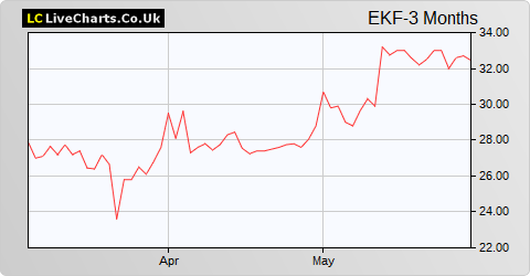 EKF Diagnostics Holdings share price chart